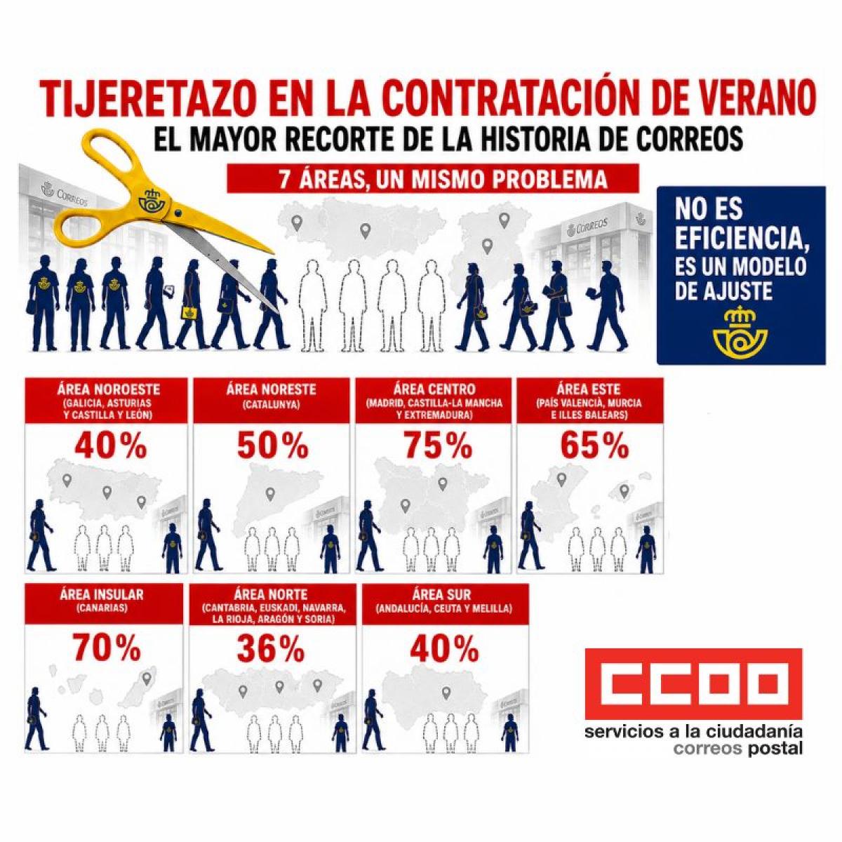 Tijeretazo en la contratación de verano