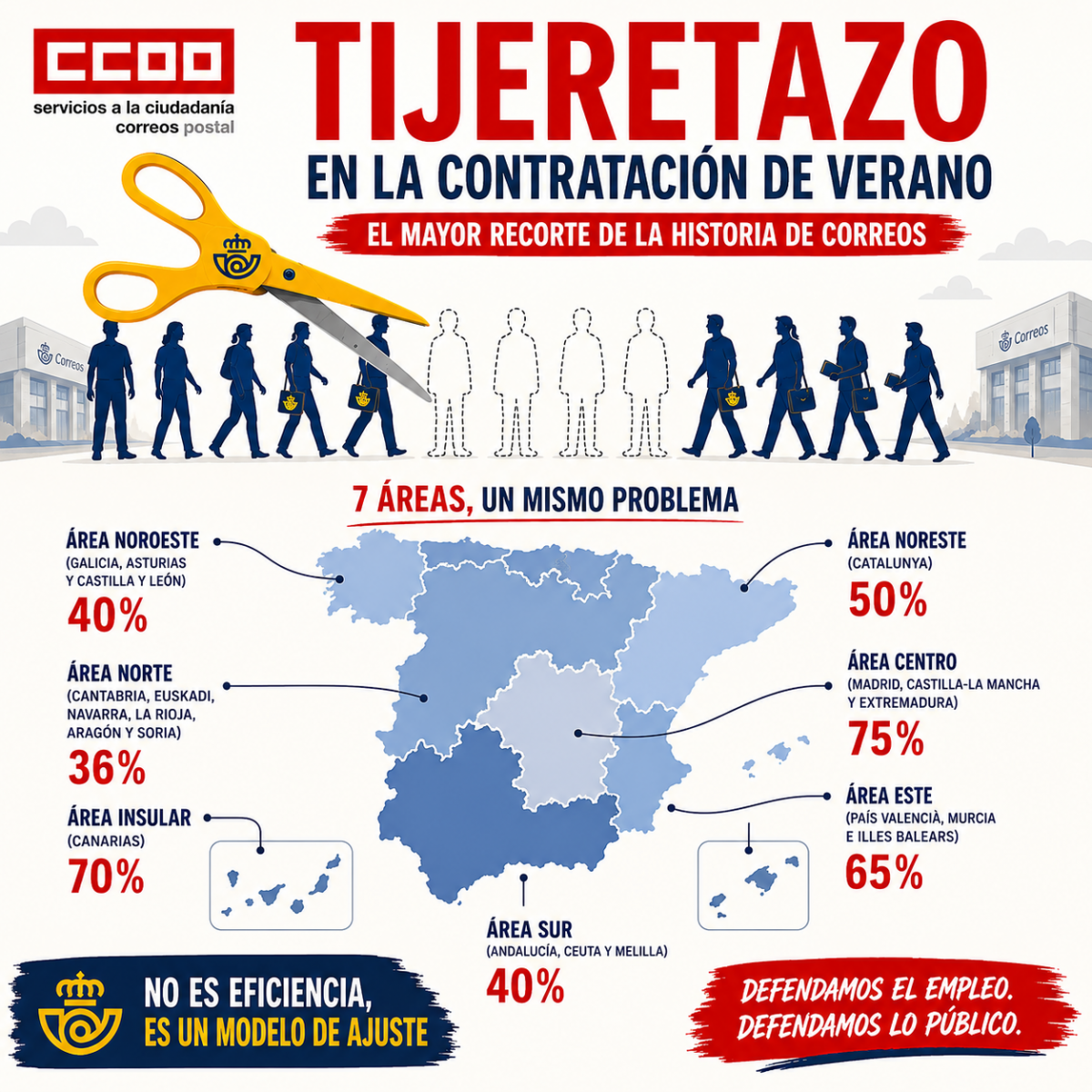 Tijeretazo en la contratación de verano